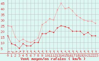 Courbe de la force du vent pour Laval (53)