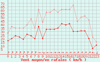 Courbe de la force du vent pour Lorient (56)