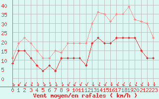 Courbe de la force du vent pour Saint-Nazaire (44)