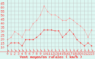 Courbe de la force du vent pour Nmes - Garons (30)