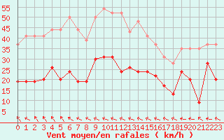 Courbe de la force du vent pour Brignogan (29)