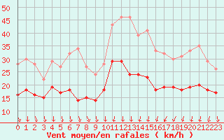 Courbe de la force du vent pour Nmes - Garons (30)