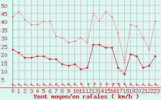 Courbe de la force du vent pour Biscarrosse (40)