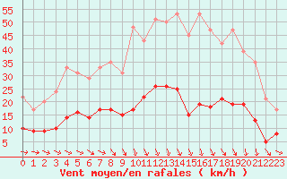 Courbe de la force du vent pour Nmes - Courbessac (30)