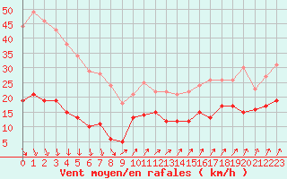 Courbe de la force du vent pour Deauville (14)