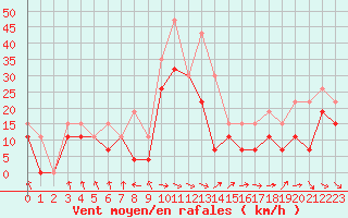 Courbe de la force du vent pour Troyes (10)