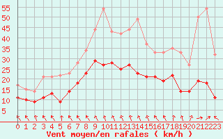 Courbe de la force du vent pour Auxerre-Perrigny (89)