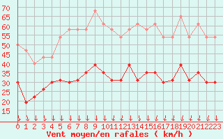 Courbe de la force du vent pour Nmes - Garons (30)