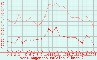 Courbe de la force du vent pour Ste (34)