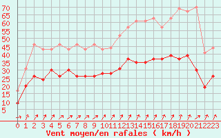 Courbe de la force du vent pour Landivisiau (29)