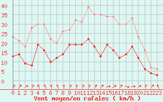 Courbe de la force du vent pour Dole-Tavaux (39)