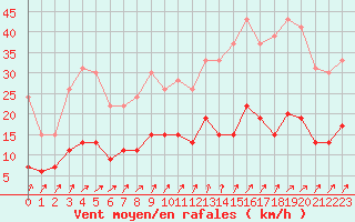 Courbe de la force du vent pour Trappes (78)