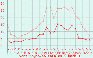 Courbe de la force du vent pour Auch (32)