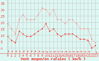 Courbe de la force du vent pour La Rochelle - Le Bout Blanc (17)