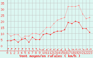 Courbe de la force du vent pour Biarritz (64)