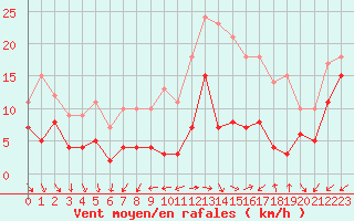 Courbe de la force du vent pour Annecy (74)