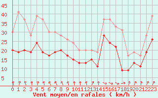 Courbe de la force du vent pour Saint-Quentin (02)