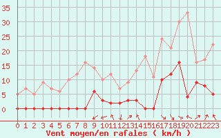 Courbe de la force du vent pour Grande Parei - Nivose (73)