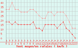 Courbe de la force du vent pour Le Touquet (62)