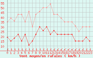 Courbe de la force du vent pour Aubenas - Lanas (07)