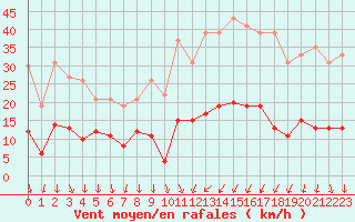 Courbe de la force du vent pour Aubenas - Lanas (07)