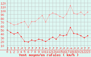 Courbe de la force du vent pour Cap de la Hve (76)