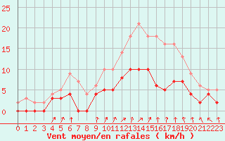 Courbe de la force du vent pour Trappes (78)