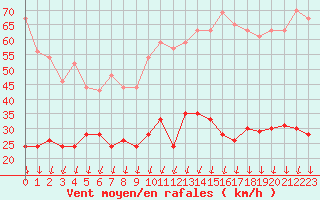 Courbe de la force du vent pour Montlimar (26)