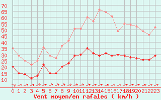 Courbe de la force du vent pour La Roche-sur-Yon (85)