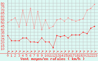 Courbe de la force du vent pour Lannion (22)