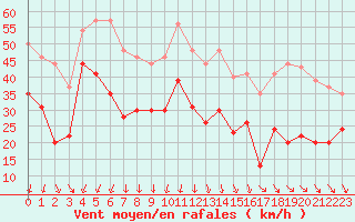 Courbe de la force du vent pour Cap Sagro (2B)