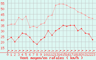 Courbe de la force du vent pour Boulogne (62)