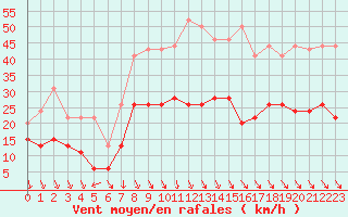 Courbe de la force du vent pour Leucate (11)