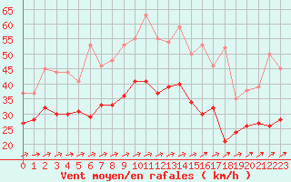 Courbe de la force du vent pour Orlans (45)