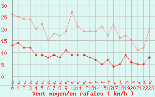 Courbe de la force du vent pour Vannes-Sn (56)