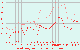 Courbe de la force du vent pour Ble / Mulhouse (68)