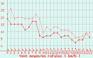 Courbe de la force du vent pour Nice (06)