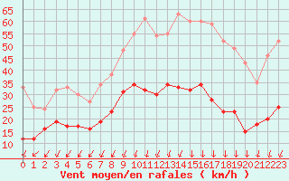 Courbe de la force du vent pour Aubenas - Lanas (07)