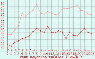 Courbe de la force du vent pour Dunkerque (59)