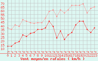 Courbe de la force du vent pour Cap Pertusato (2A)