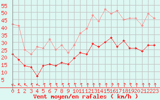 Courbe de la force du vent pour Lyon - Bron (69)