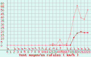 Courbe de la force du vent pour La Beaume (05)