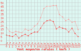 Courbe de la force du vent pour Montauban (82)