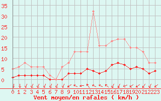 Courbe de la force du vent pour Valleroy (54)