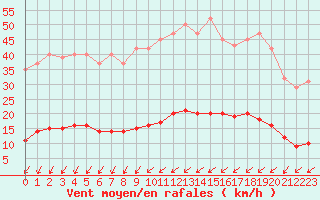 Courbe de la force du vent pour Besn (44)