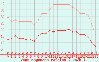 Courbe de la force du vent pour Monts-sur-Guesnes (86)