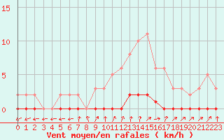 Courbe de la force du vent pour Bouligny (55)