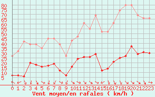 Courbe de la force du vent pour Xert / Chert (Esp)