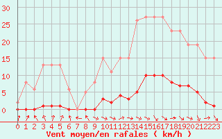 Courbe de la force du vent pour Le Mesnil-Esnard (76)