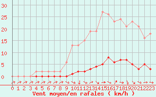 Courbe de la force du vent pour Verneuil (78)